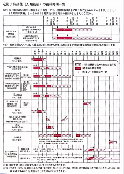 定期接種A類疾病